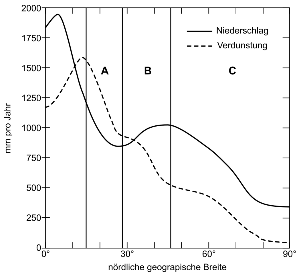 Grafik: Niederschlag (durchgezogen) und Verdunstung (gestrichelt) in Abhängigkeit von der nördlichen geographischen Breite, Zonen A–C.